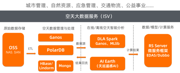 阿里云发布空天数据库引擎Ganos Aerospace，引领空天传感数据处理效率新纪元