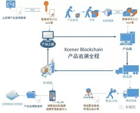 食物优XCener Blockchain系统 区块链重构食品供应链数据与处理服务生态