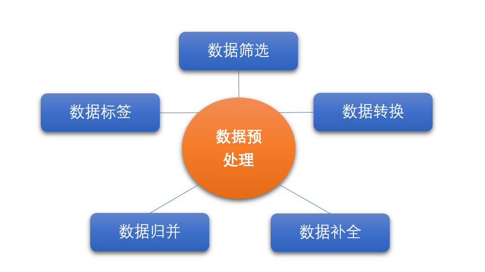 安全态势感知与机器学习 数据预处理与特征工程的数据处理服务